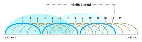 wlan channels 40 mhz